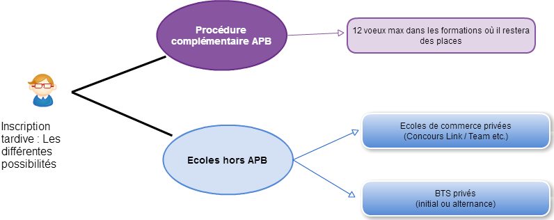 possibilites d'inscriptions apres la phase d'APB