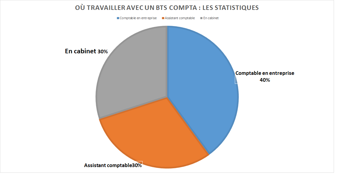 BTS compta debouches