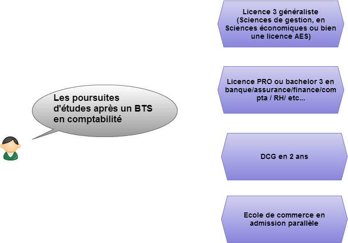 orientations apres un bts comptabilite cgo