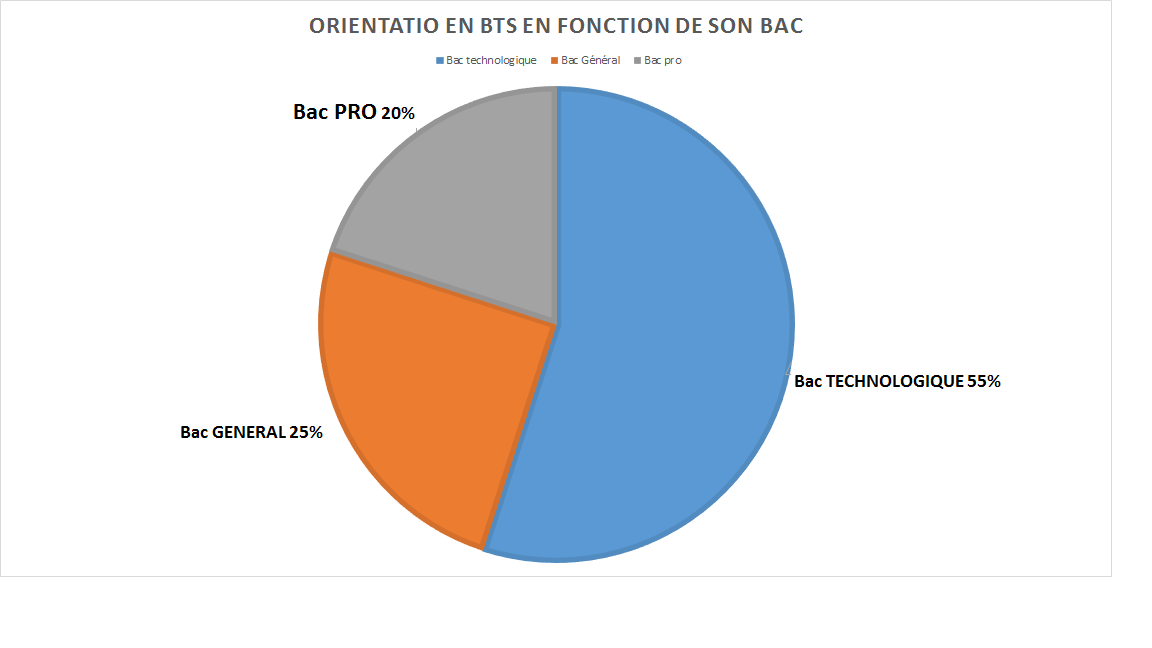 s'orienter en BTS en fonction de son bac