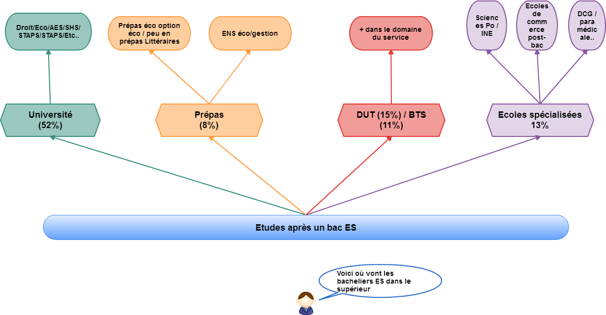 Quel Metier Peut On Faire Avec Un Bac L Tout Faire
