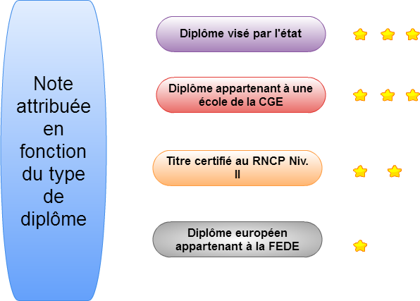 La veuleur du diplome du bachelor