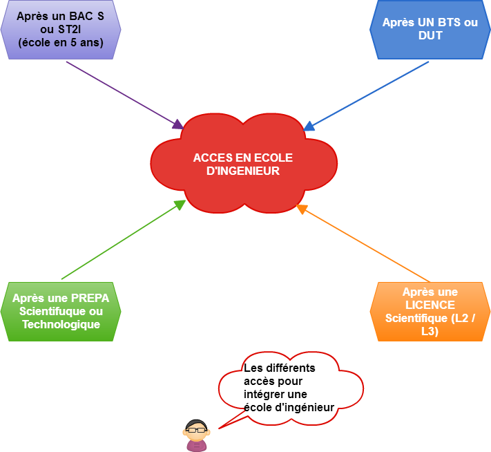 comment integrer une ecole d'ingenieur