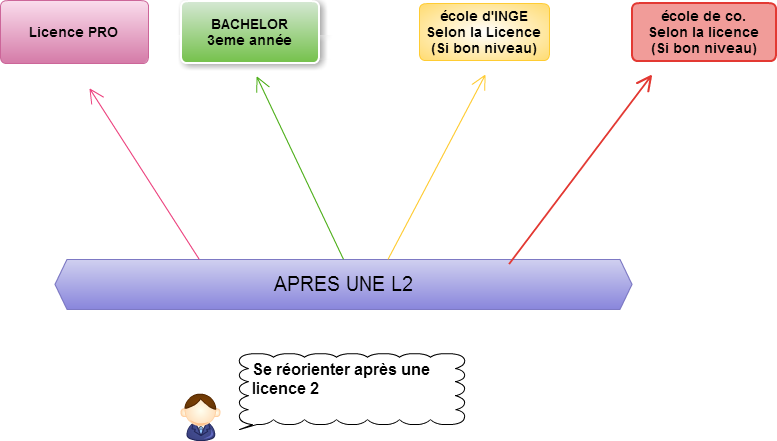 se reorienter apres une licence 2 L2