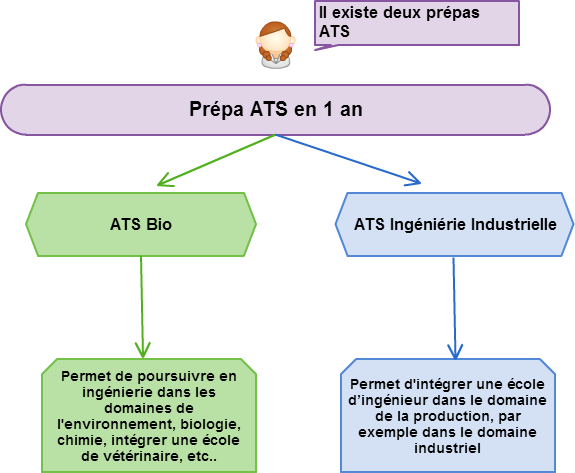 deux cursus pour les classes préparatoires ATS