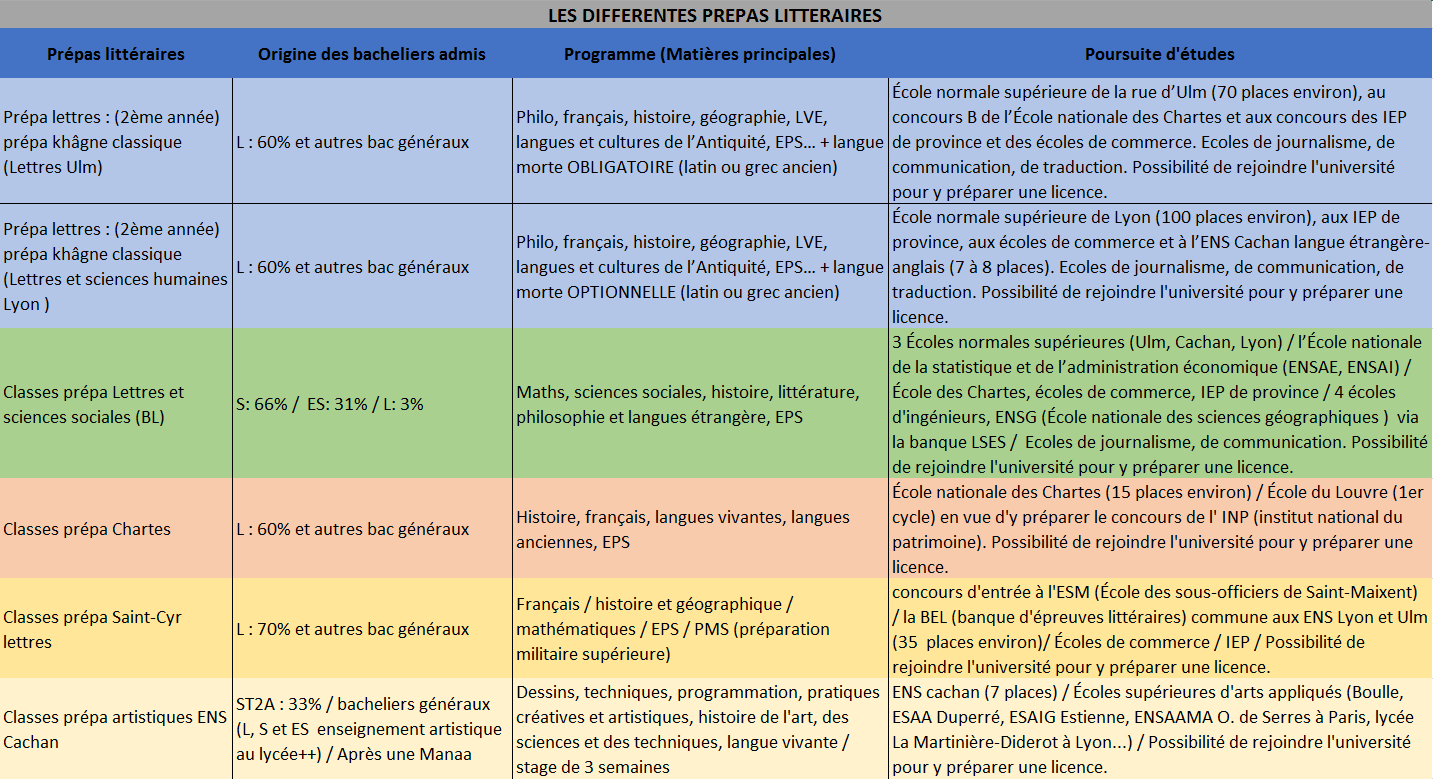 Que Faire Après Une Prépa Scientifique Ratée Tout savoir sur les différentes prépas littéraires, et que faire après